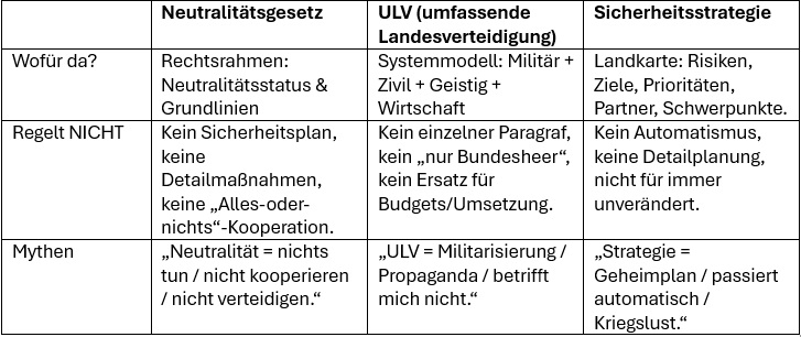 Tabelle: Übersicht über: Neutralitätsgesetz, ULV und Sicherheitsstrategie. Wofür sind sie da? Wofür nicht? Und was sind typische Mythen?